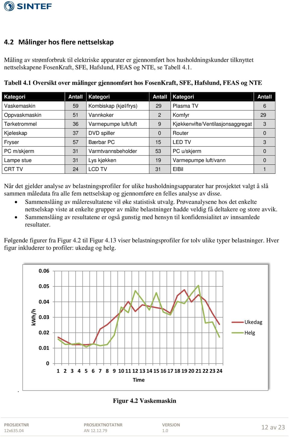 1 Oversikt over målinger gjennomført hos FosenKraft, SFE, Hafslund, FEAS og NTE Kategori Antall Kategori Antall Kategori Antall Vaskemaskin 59 Kombiskap (kjøl/frys) 29 Plasma TV 6 Oppvaskmaskin 51