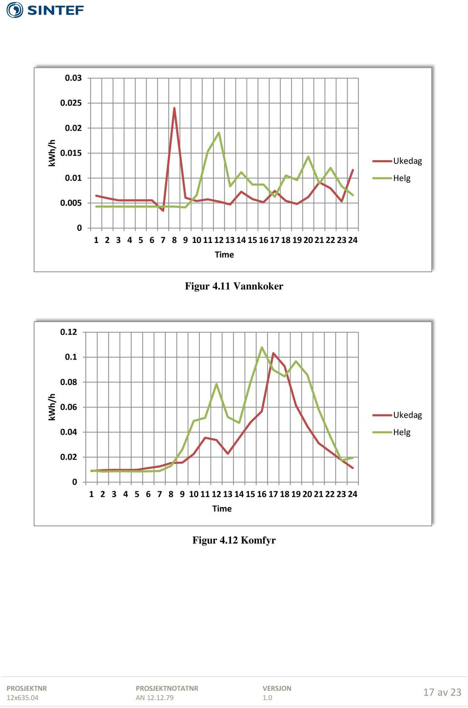 24 Figur 4.11 Vannkoker.12.1 kwh/h.8.6.4 Ukedag Helg.