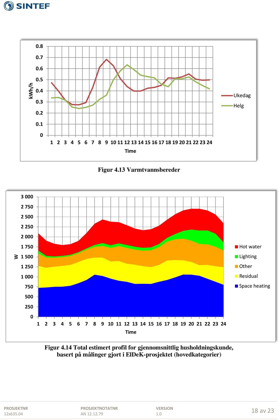 18 19 2 21 22 23 24 Hot water Lighting Other Residual Space heating Figur 4.