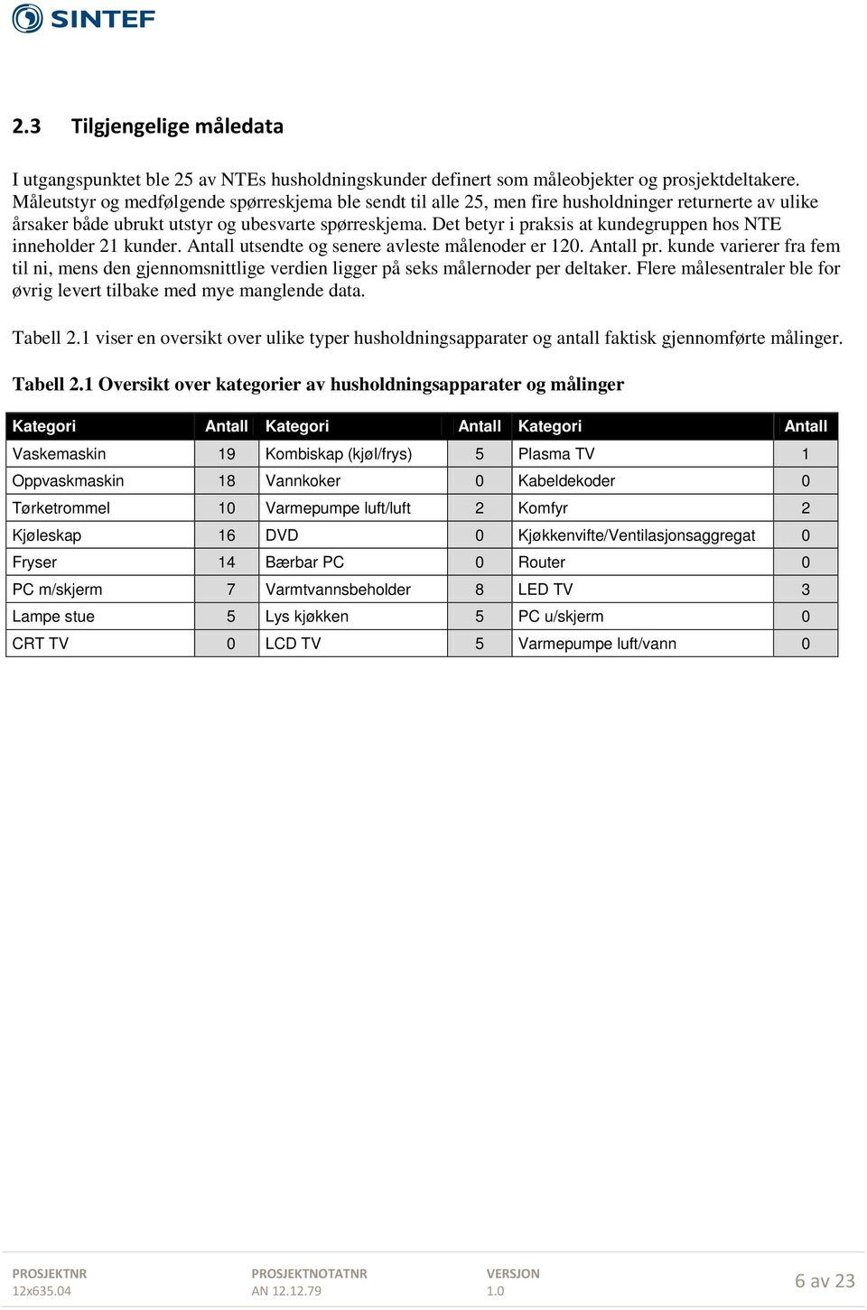 Det betyr i praksis at kundegruppen hos NTE inneholder 21 kunder. Antall utsendte og senere avleste målenoder er 12. Antall pr.