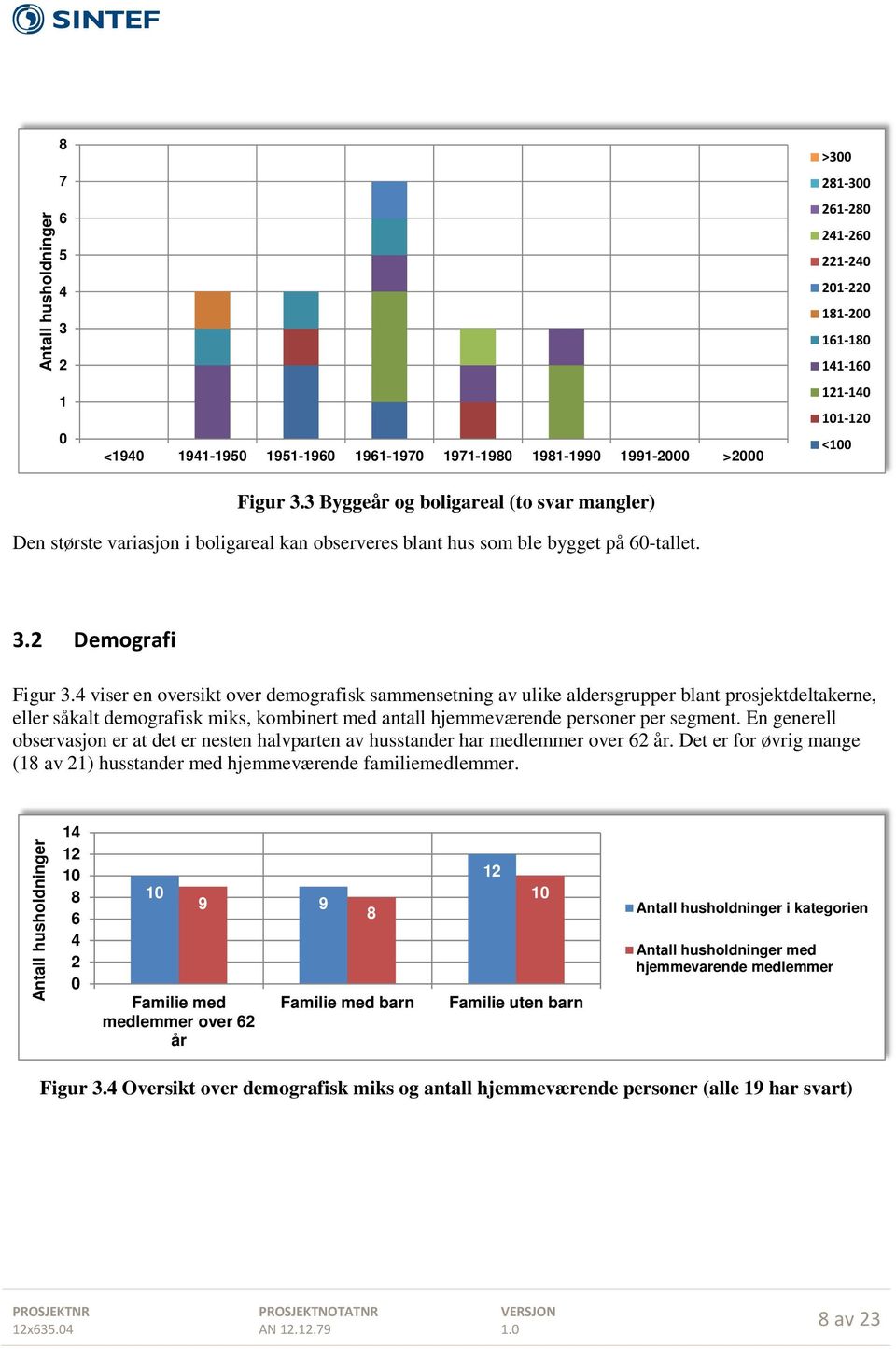 4 viser en oversikt over demografisk sammensetning av ulike aldersgrupper blant prosjektdeltakerne, eller såkalt demografisk miks, kombinert med antall hjemmeværende personer per segment.