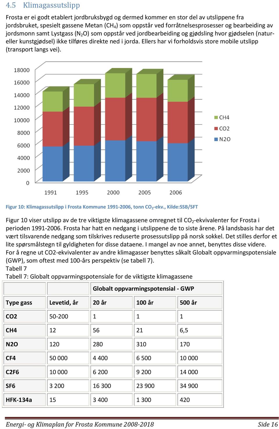 Ellers har vi forholdsvis store mobile utslipp (transport langs vei). Figur 10: Klimagassutslipp i Frosta Kommune 1991-2006, tonn CO 2 -ekv.