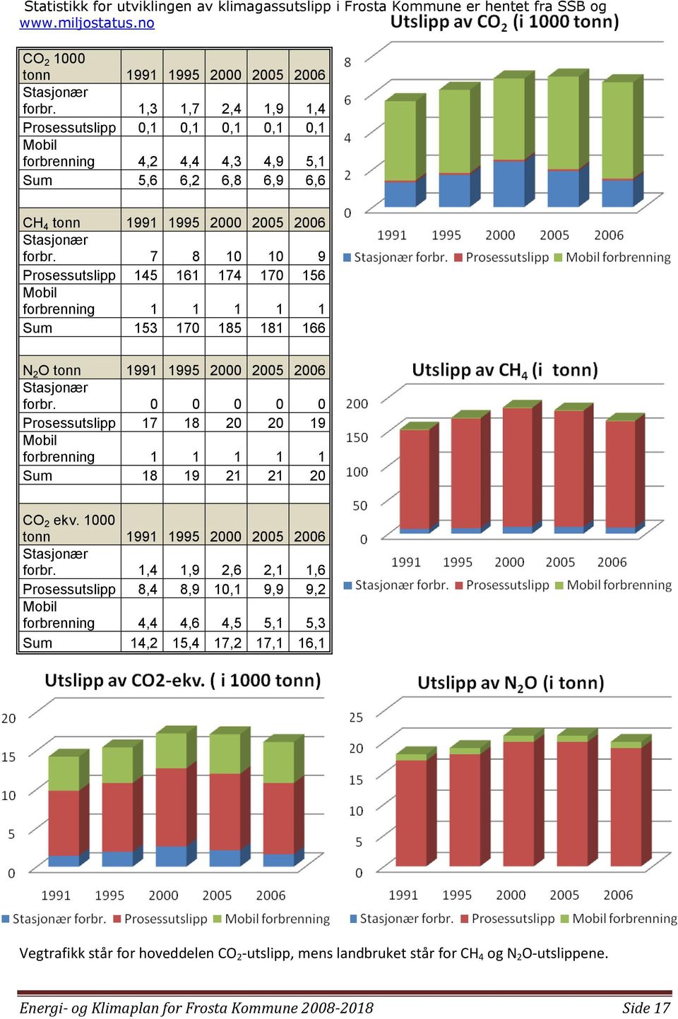 7 8 10 10 9 Prosessutslipp 145 161 174 170 156 Mobil forbrenning 1 1 1 1 1 Sum 153 170 185 181 166 N 2 O tonn 1991 1995 2000 2005 2006 Stasjonær forbr.