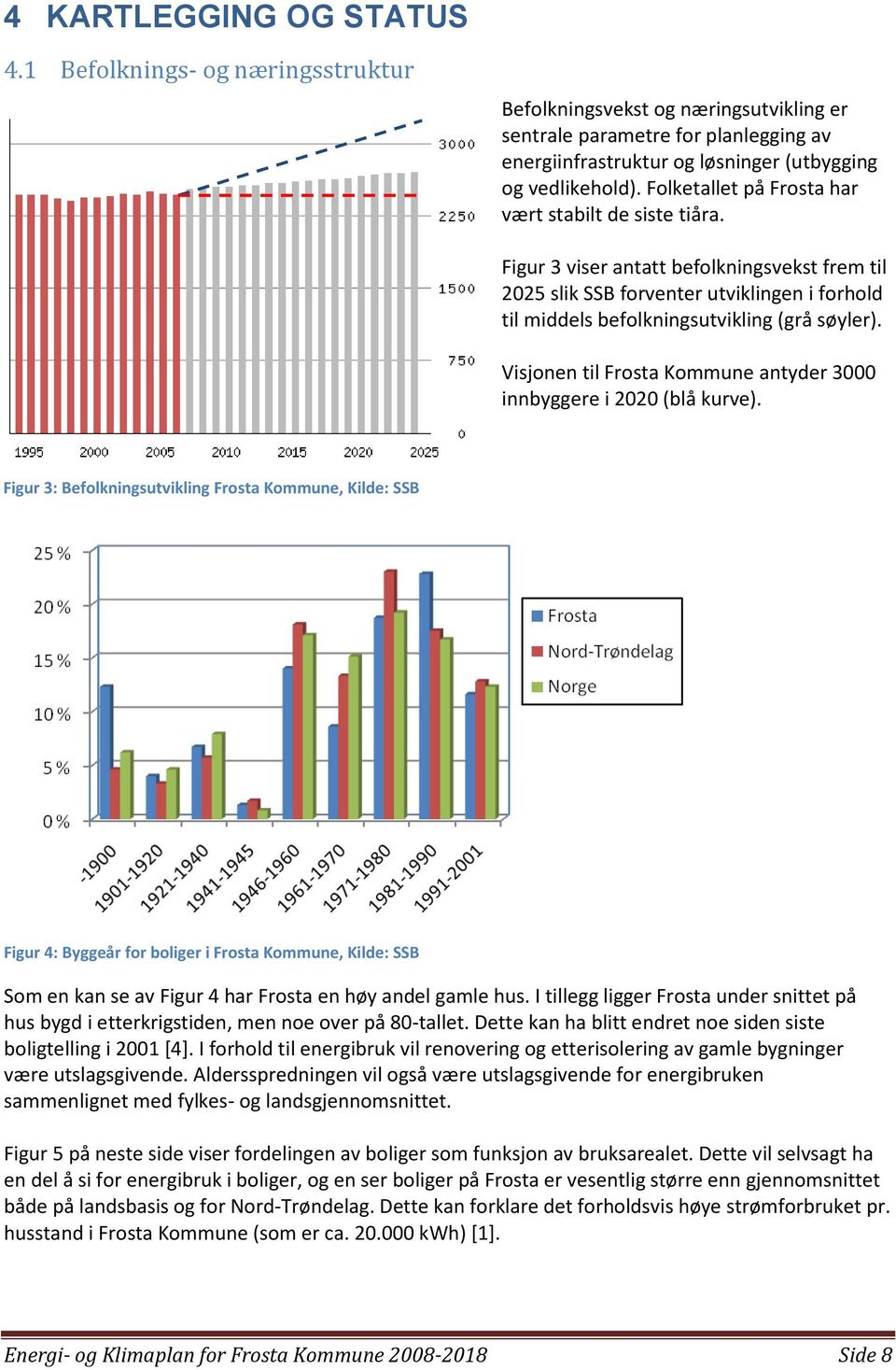 Visjonen til Frosta Kommune antyder 3000 innbyggere i 2020 (blå kurve).