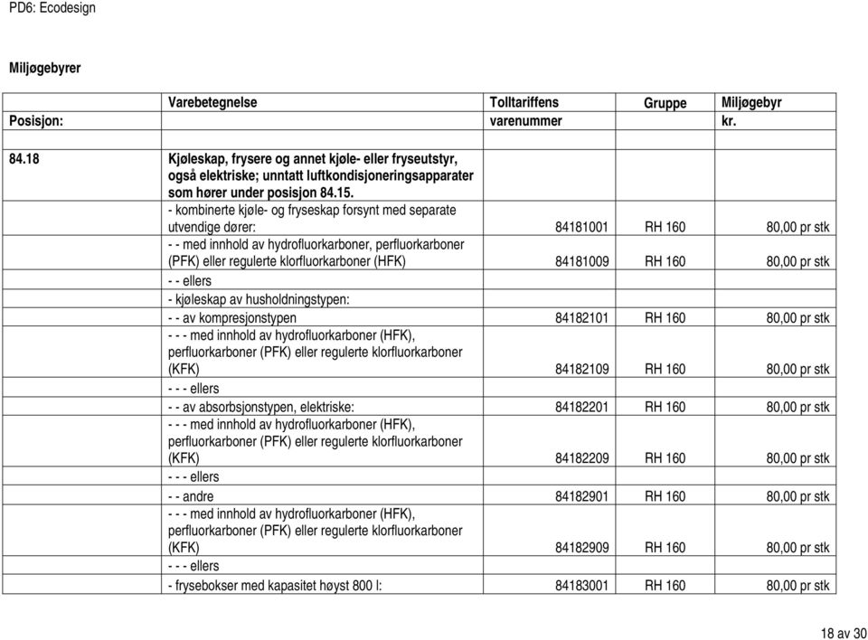 - kombinerte kjøle- og fryseskap forsynt med separate utvendige dører: 84181001 RH 160 80,00 pr stk - - med innhold av hydrofluorkarboner, perfluorkarboner (PFK) eller regulerte klorfluorkarboner