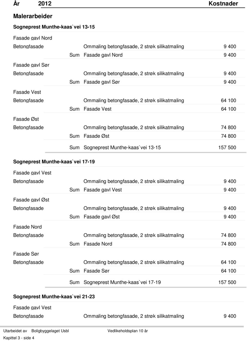 Ommaling betongfasade, 2 strøk silikatmaling 74 800 Fasade Øst 74 800 Sogneprest Munthe-kaas`vei 13-15 157 500 Sogneprest Munthe-kaas`vei 17-19 Fasade gavl Vest Betongfasade Ommaling betongfasade, 2