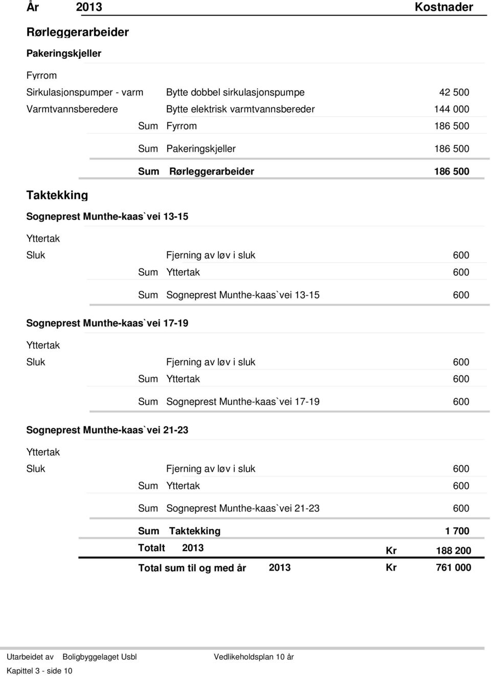 Sogneprest Munthe-kaas`vei 17-19 Yttertak Sluk Fjerning av løv i sluk 600 Yttertak 600 Sogneprest Munthe-kaas`vei 17-19 600 Sogneprest Munthe-kaas`vei 21-23 Yttertak Sluk Fjerning av løv i sluk 600