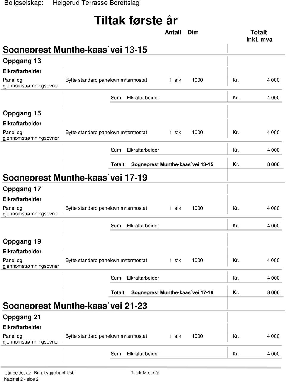 4 000 Oppgang 15 Elkraftarbeider Panel og gjennomstrømningsovner Bytte standard panelovn m/termostat 1 stk 1000 Kr. 4 000 Elkraftarbeider Kr. 4 000 Totalt Sogneprest Munthe-kaas`vei 13-15 Kr.