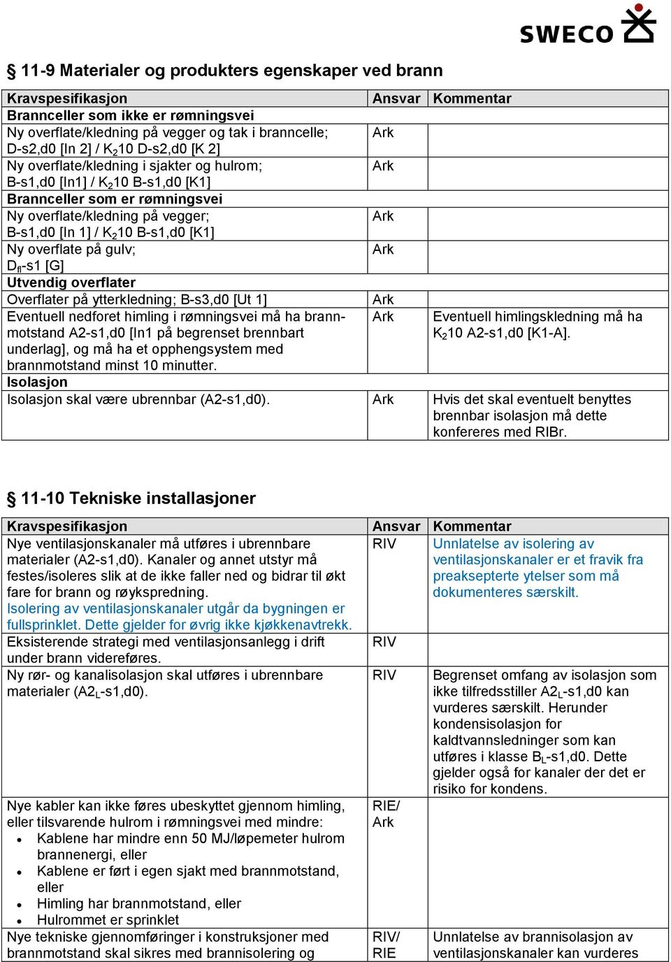 Utvendig overflater Overflater på ytterkledning; B-s3,d0 [Ut 1] Eventuell nedforet himling i rømningsvei må ha brannmotstand A2-s1,d0 [In1 på begrenset brennbart Eventuell himlingskledning må ha K 2