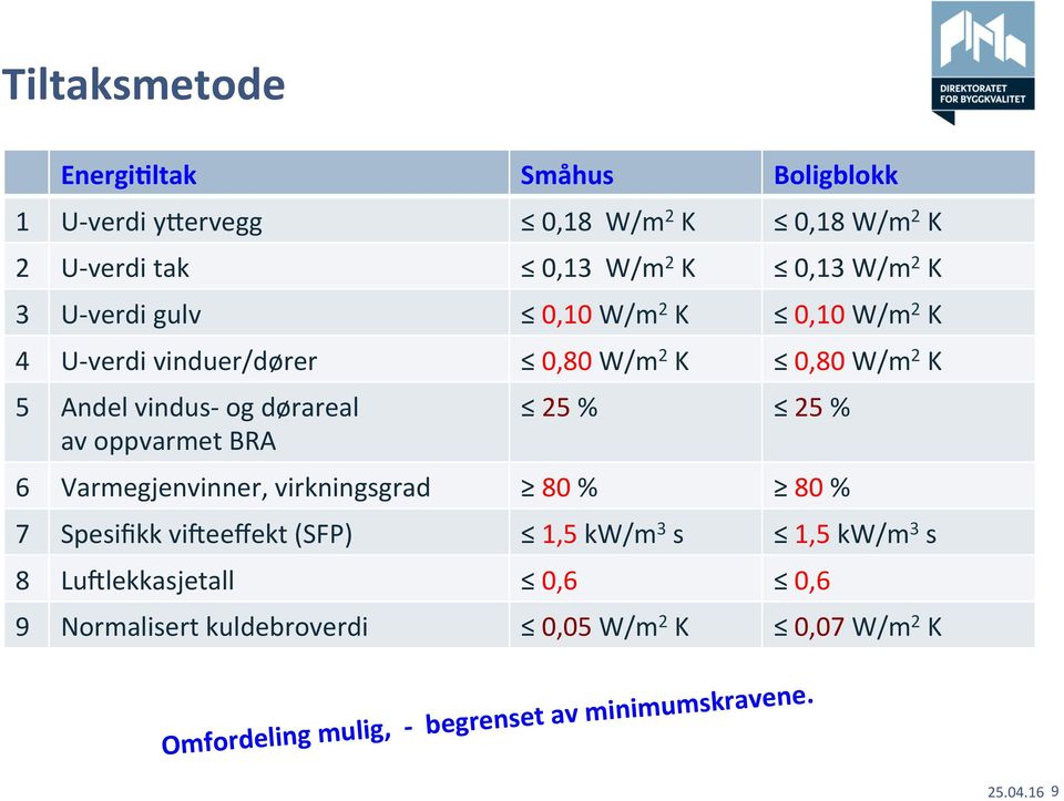 oppvarmet BRA 25 % 25 % 6 Varmegjenvinner, virkningsgrad 80 % 80 % 7 Spesifikk vizeeffekt (SFP) 1,5 kw/m 3 s 1,5 kw/m 3 s 8