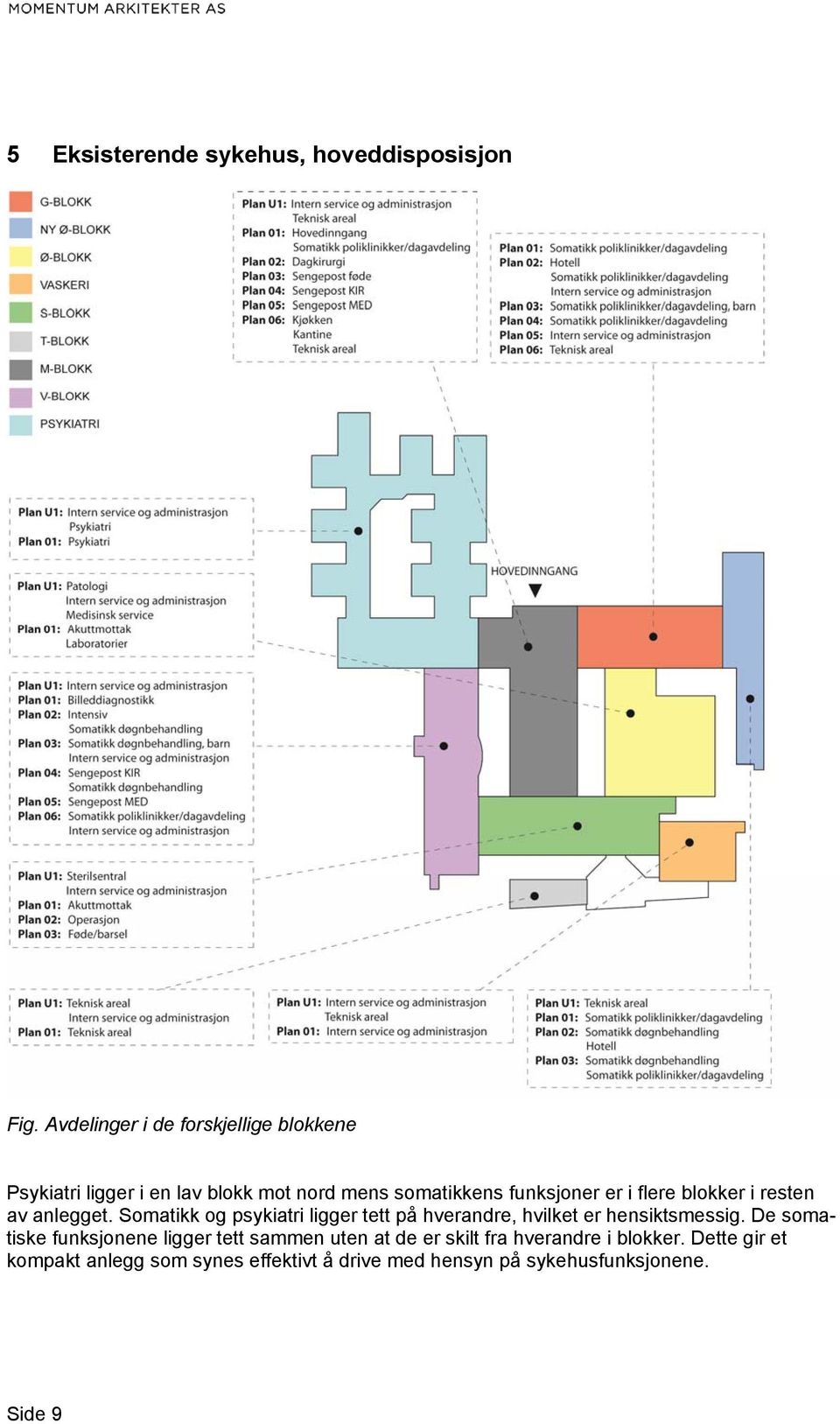 flere blokker i resten av anlegget. Somatikk og psykiatri ligger tett på hverandre, hvilket er hensiktsmessig.