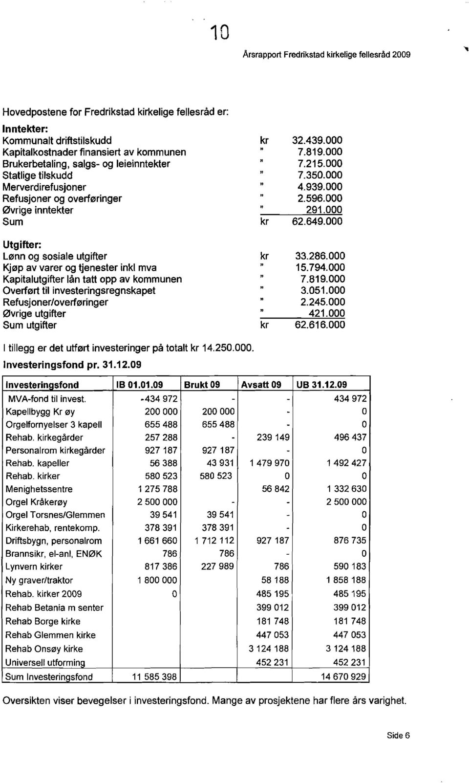 tatt opp av kommunen Overf0rt til investeringsregnskapet Refusjoner/overf0ringer 0vrige utgifter Sum utgifter kr 32.439.000 7.819.000 7.215.000 7.350.000 " 4.939.000 2.596.000 291.000 kr 62.649.