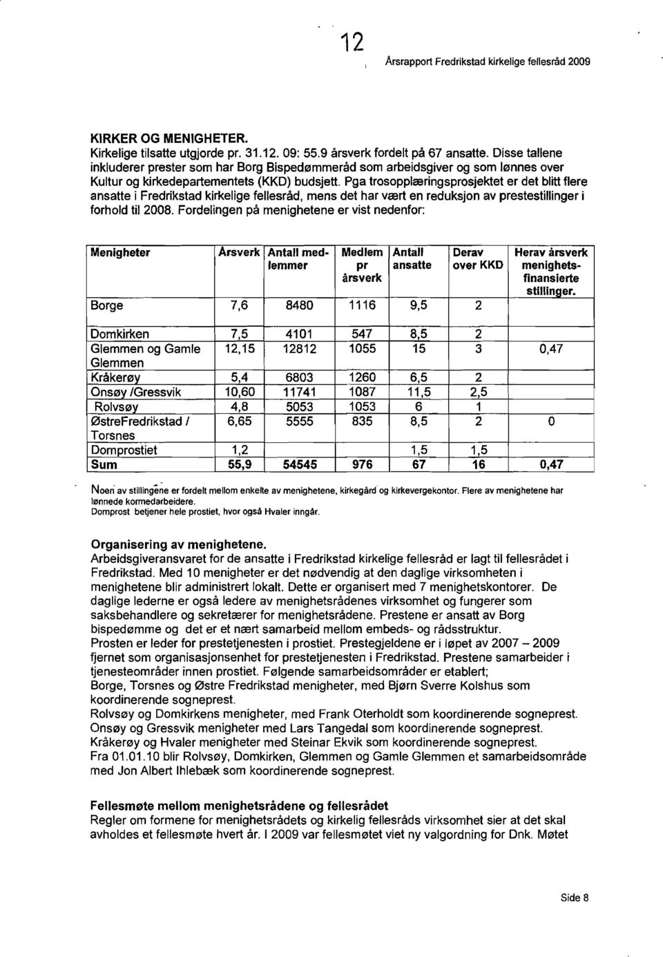 pga trosoppleeringsprosjektet er det blitt flere ansatte i Fredrikstad kirkelige fellesrad, mens det har veert en reduksjon av prestestillinger i forhold til 2008.