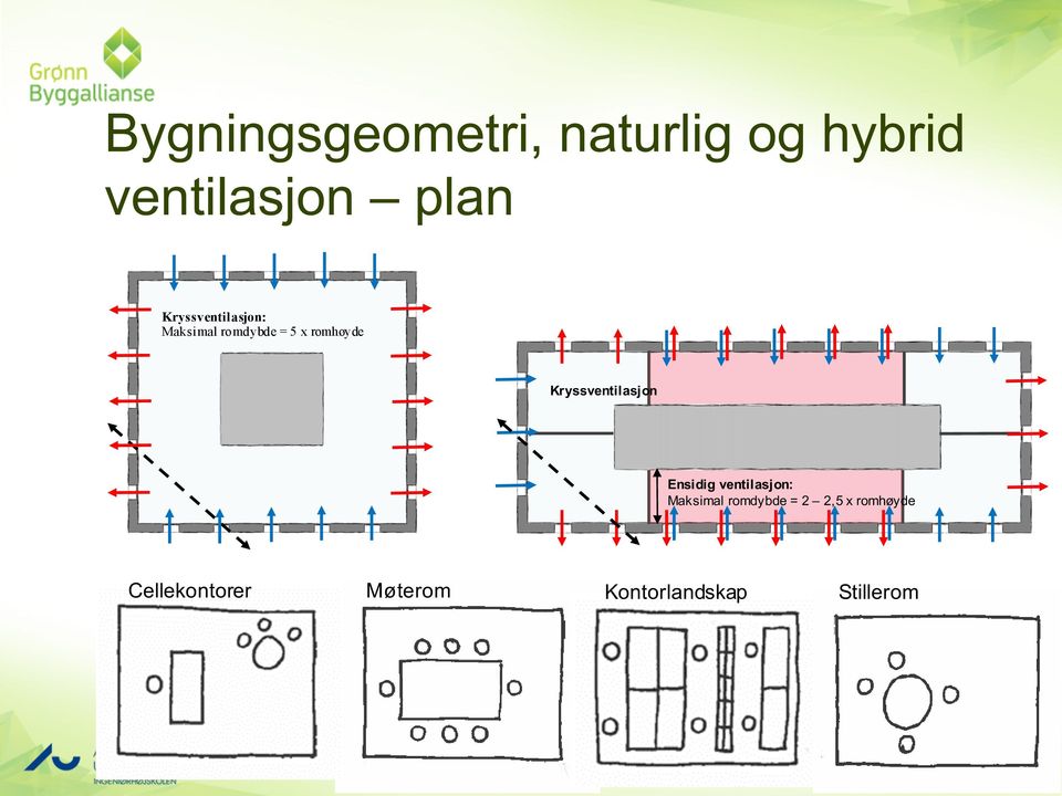 Kryssventilasjon Ensidig ventilasjon: Maksimal romdybde