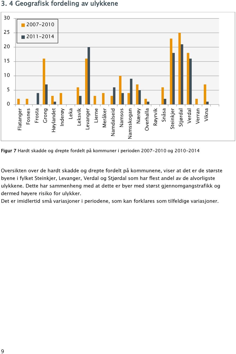 4 Geografisk fordeling av ulykkene 3 25 27-2 211-214 2 15 5 Figur 7 Hardt skadde og drepte fordelt på kommuner i perioden 27-2 og 2-214 Oversikten over de hardt skadde og drepte