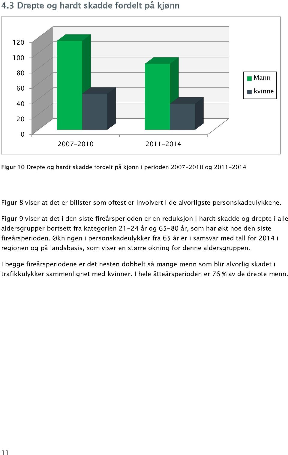 Figur 9 viser at det i den siste fireårsperioden er en reduksjon i hardt skadde og drepte i alle aldersgrupper bortsett fra kategorien 21-24 år og 65-8 år, som har økt noe den siste