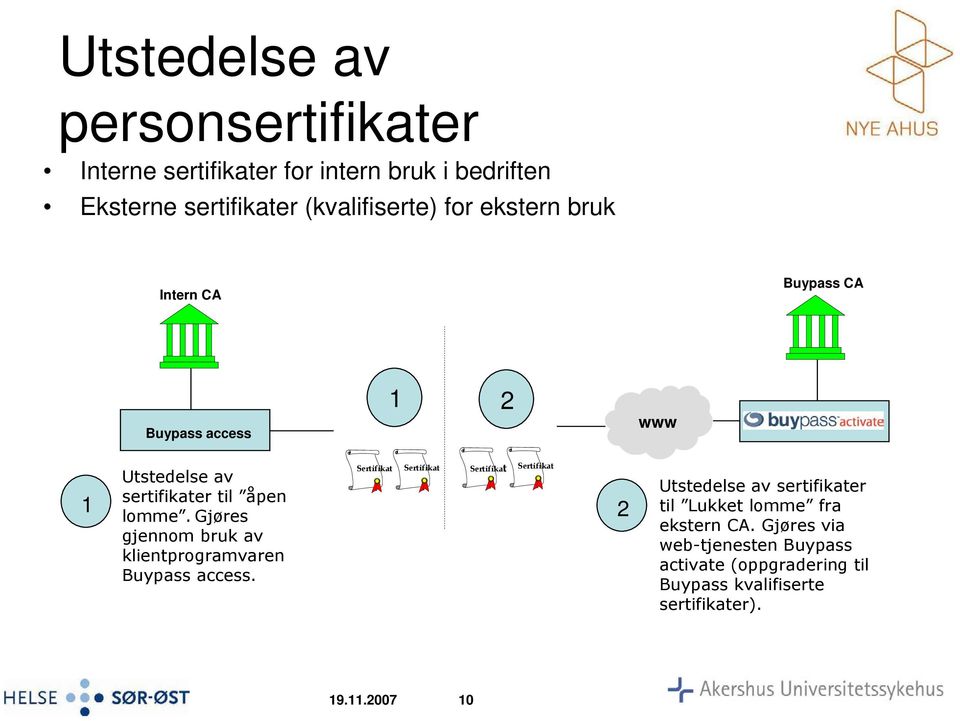 Gjøres gjennom bruk av klientprogramvaren Buypass access.