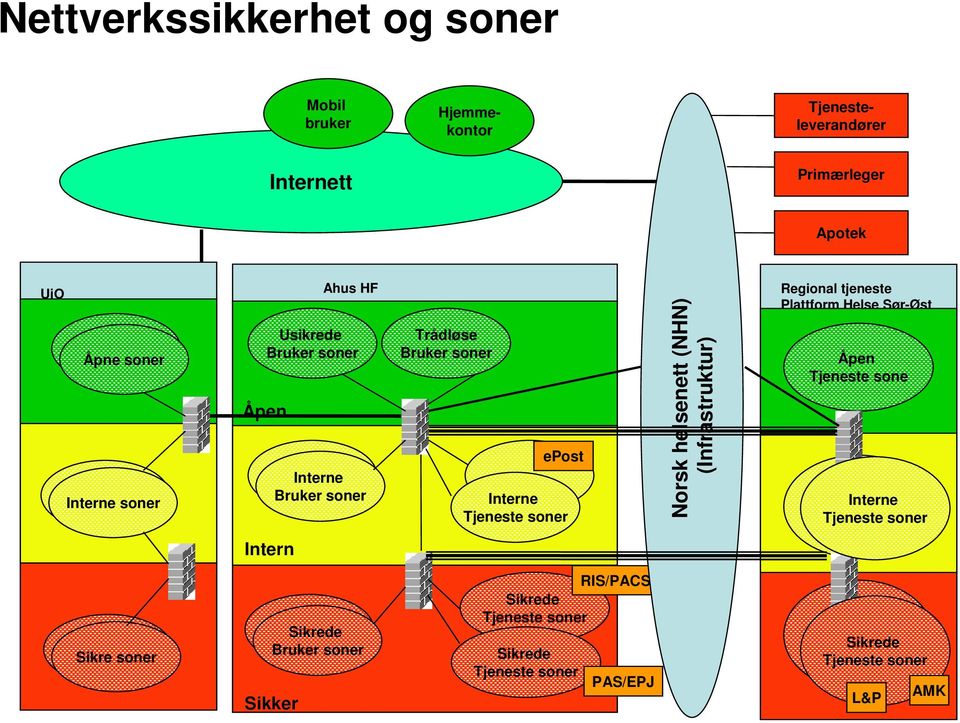 helsenett (NHN) (Infrastruktur) Regional tjeneste Plattform Helse Sør-Øst Åpen Tjeneste sone Interne Interne Tjeneste soner soner Intern Sikre Sikre