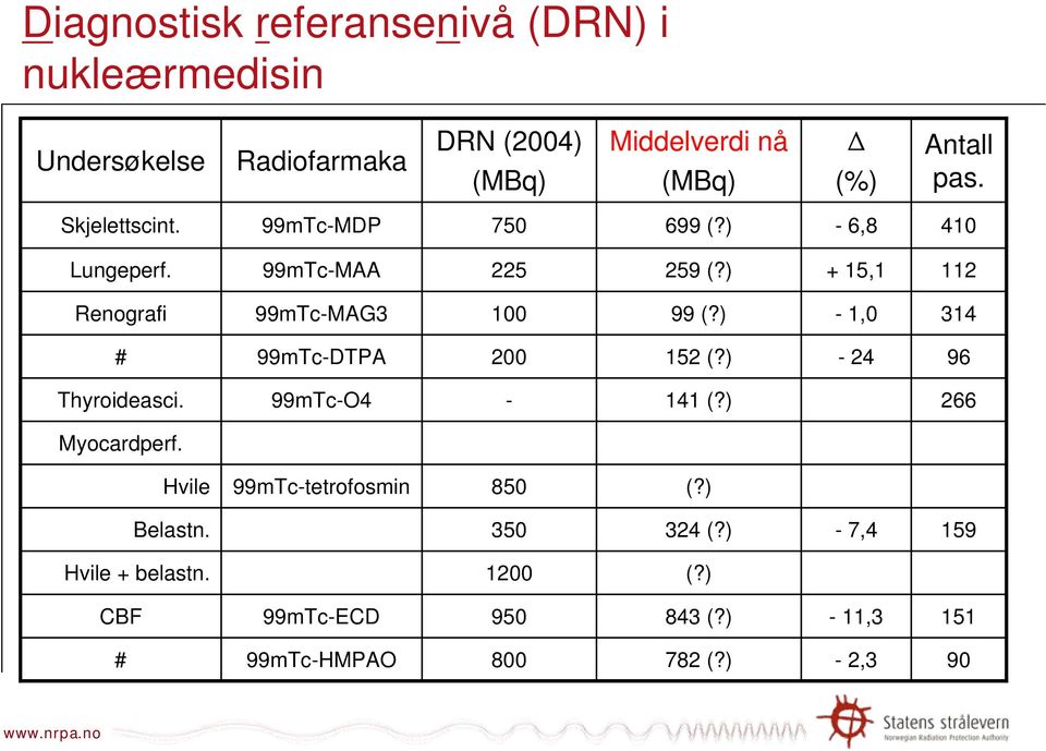 ) -1,0 314 # 99mTc-DTPA 200 152 (?) -24 96 Thyroideasci. 99mTc-O4-141 (?) 266 Myocardperf.