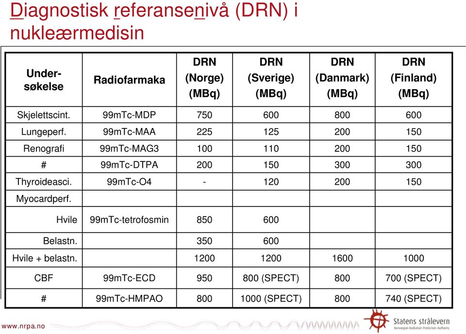 99mTc-MAA 225 125 200 150 Renografi 99mTc-MAG3 100 110 200 150 # 99mTc-DTPA 200 150 300 300 Thyroideasci.