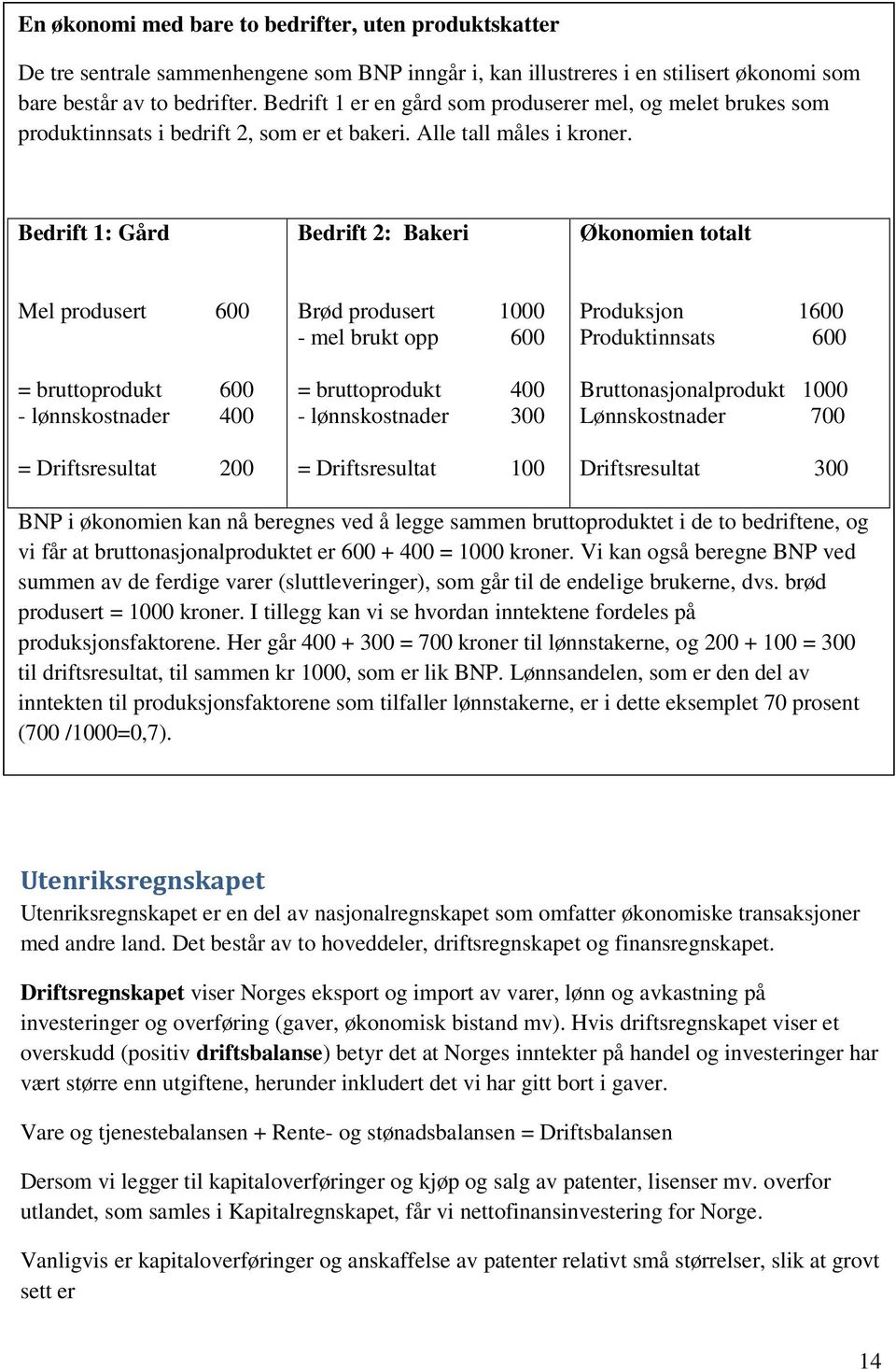 Bedrift 1: Gård Bedrift 2: Bakeri Økonomien totalt Mel produsert 600 = bruttoprodukt 600 - lønnskostnader 400 = Driftsresultat 200 Brød produsert 1000 - mel brukt opp 600 = bruttoprodukt 400 -