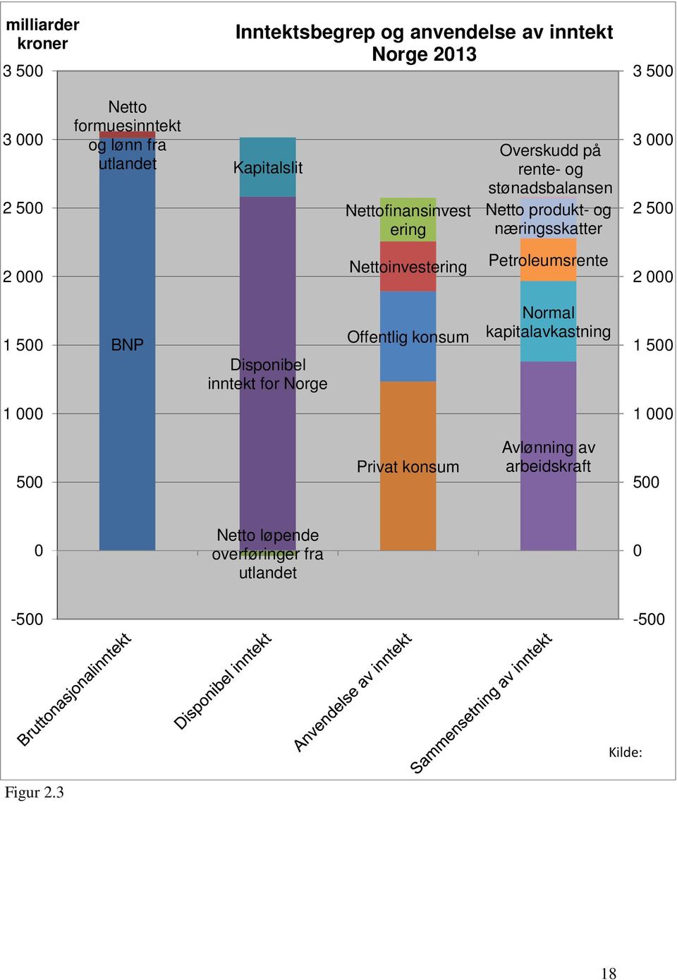 2 000 Nettoinvestering Petroleumsrente 2 000 1 500 BNP Disponibel inntekt for Norge Offentlig konsum Normal kapitalavkastning 1