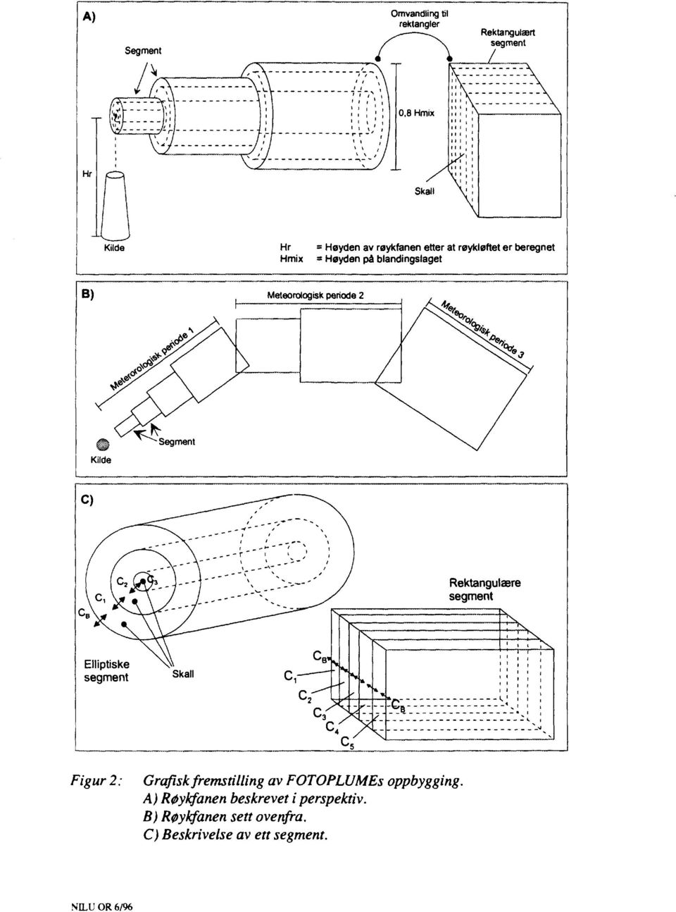 Rektangulære segment Elliptiske segment Ska " Figur 2: Grafisk fremstilling av FOTOPLUMEs