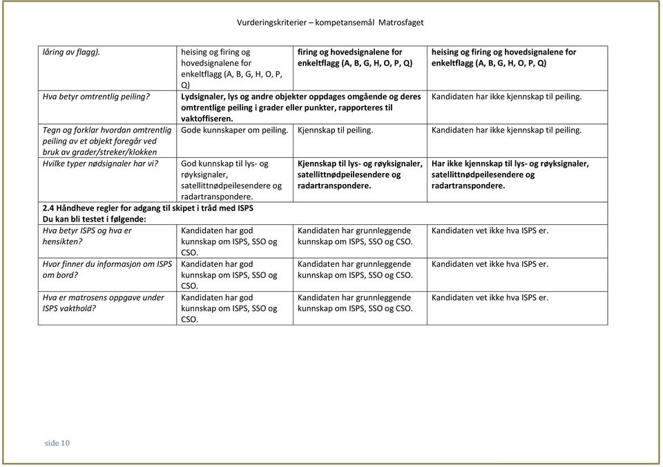 omtrentlige peiling i grader eller punkter, rapporteres til vaktoffiseren. heising og firing og hovedsignalene for enkeltflagg (A, B, G, H, O, P, Q) Kandidaten har ikke kjennskap til peiling.