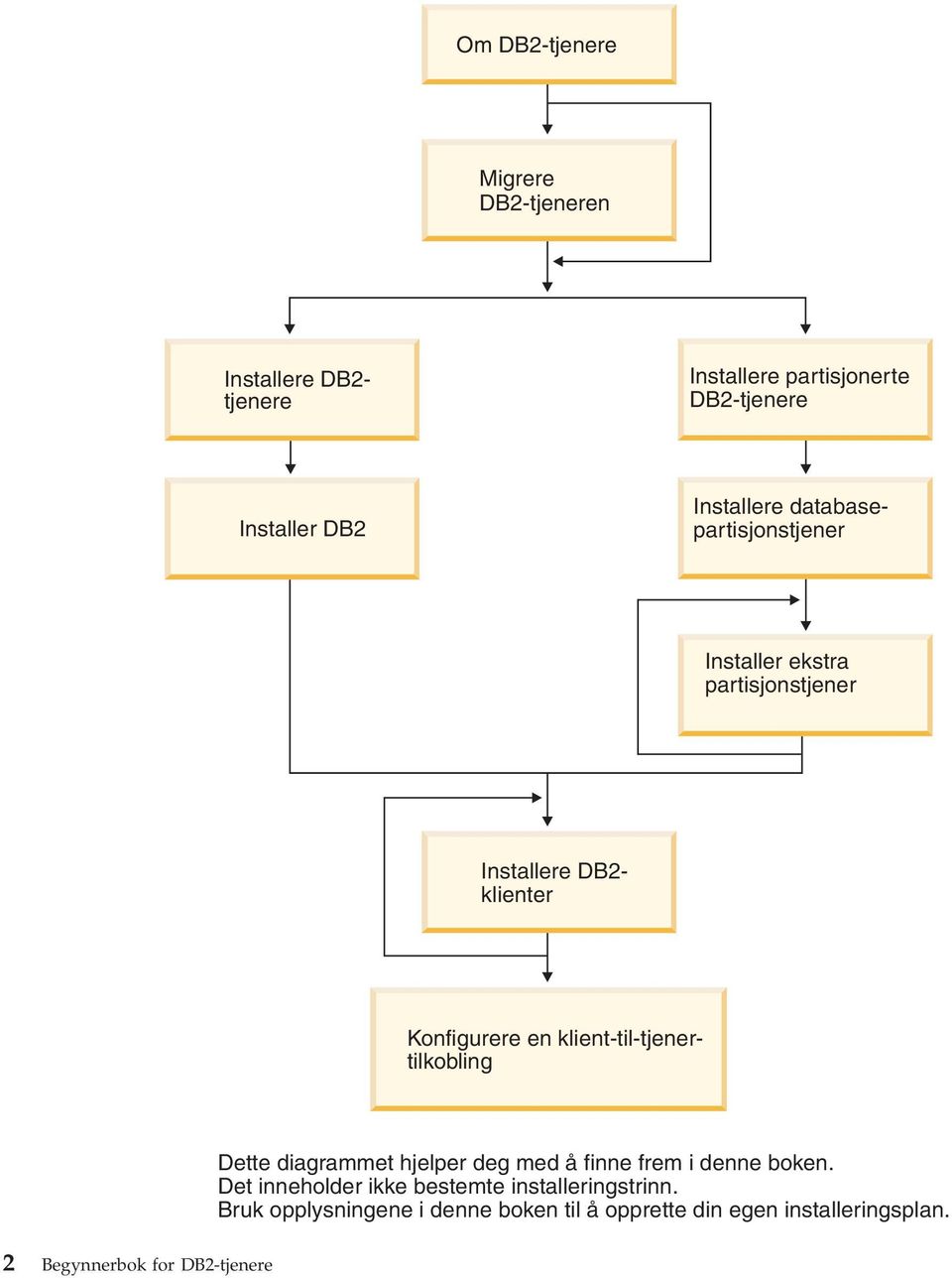 klient-til-tjenertilkobling Dette diagrammet hjelper deg med å finne frem i denne boken.