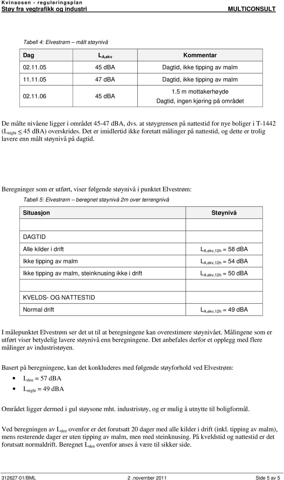 Det er imidlertid ikke foretatt målinger på nattestid, og dette er trolig lavere enn målt støynivå på dagtid.