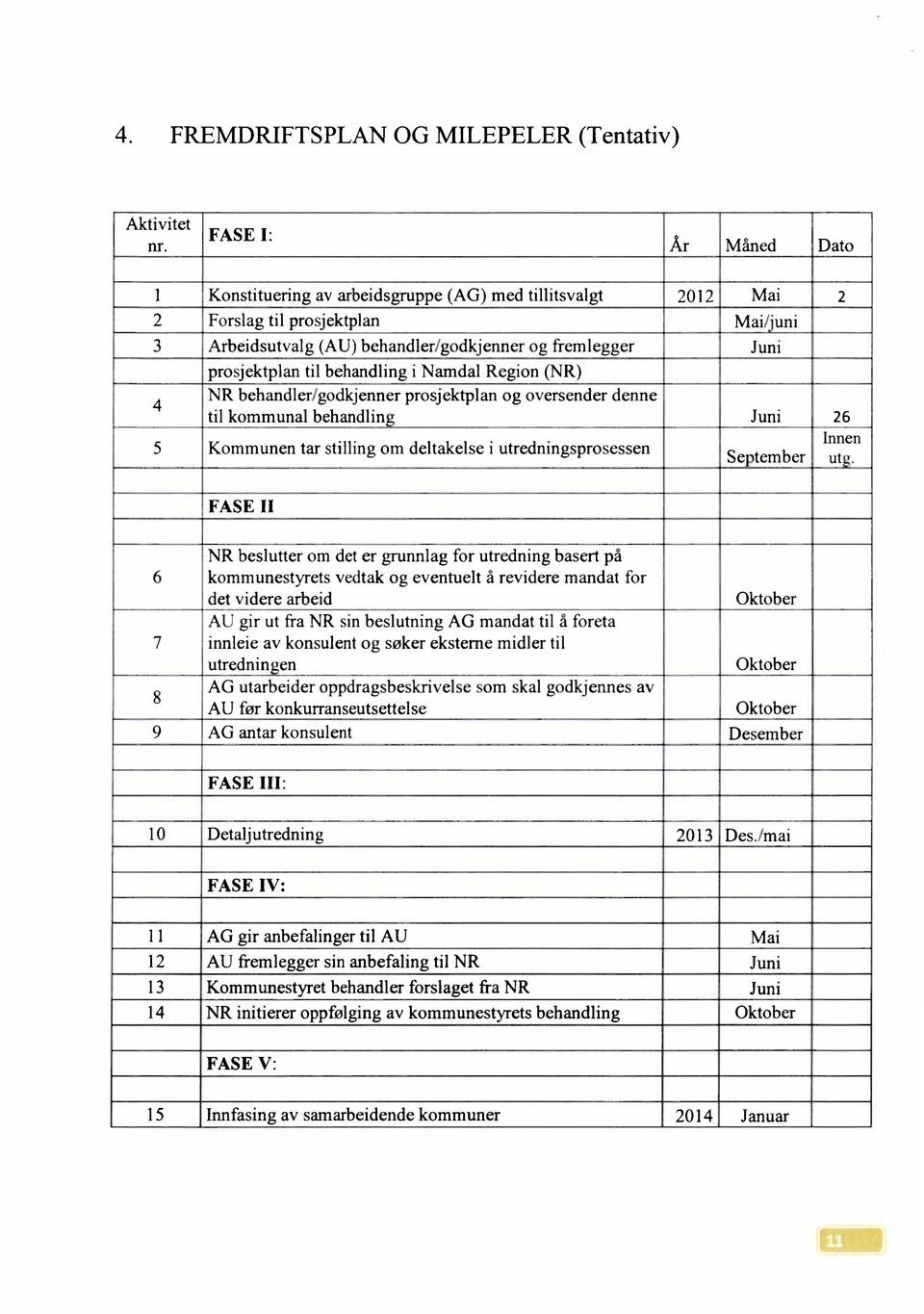 behandling i Namdal Region (NR) NR behandler/godkjenner prosjektplan og oversender denne 4 til kommunal behandlin Juni 26 Innen 5 Kommunen tar stilling om deltakelse i utredningsprosessen Se tember