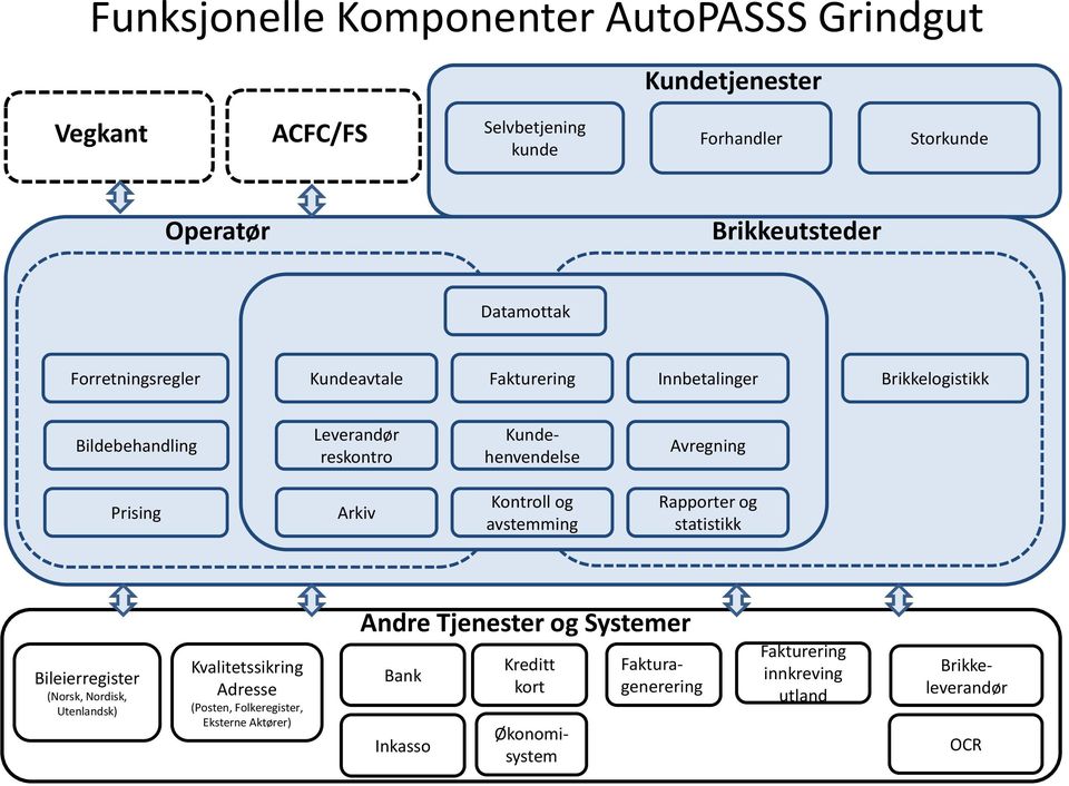 Prising Arkiv Kontroll og avstemming Rapporter og statistikk Bileierregister (Norsk, Nordisk, Utenlandsk) Kvalitetssikring Adresse (Posten,