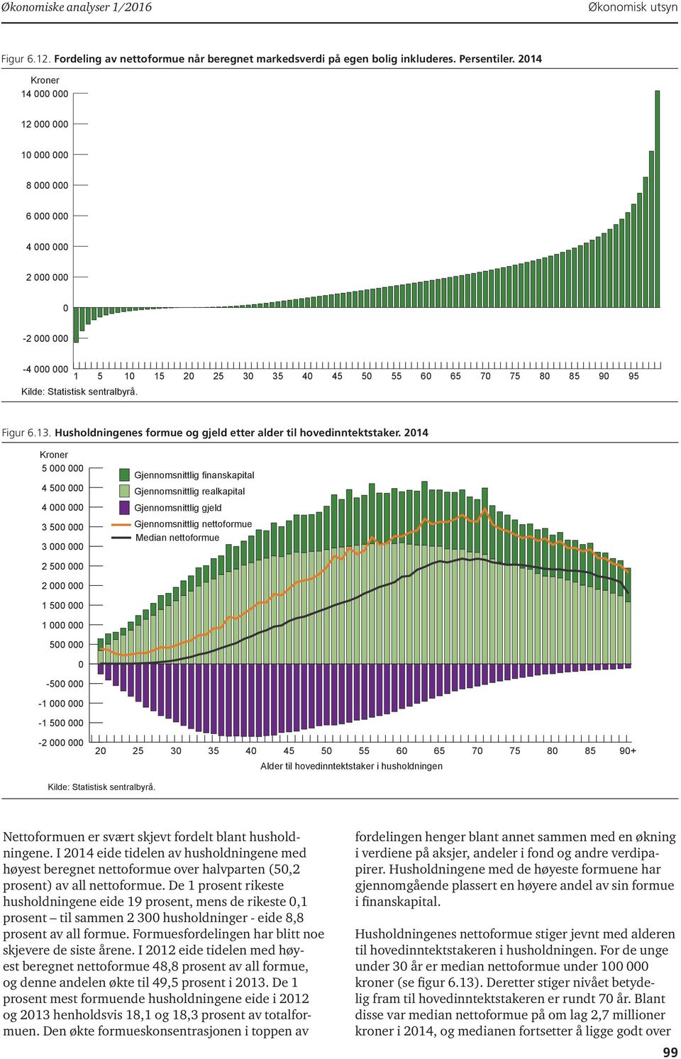 214 Kroner 5 4 5 4 3 5 3 Gjennomsnittlig finanskapital Gjennomsnittlig realkapital Gjennomsnittlig gjeld Gjennomsnittlig nettoformue Median nettoformue 2 5 2 1 5 1 5-5 -1-1 5-2 2 25 3 35 4 45 5 55 6