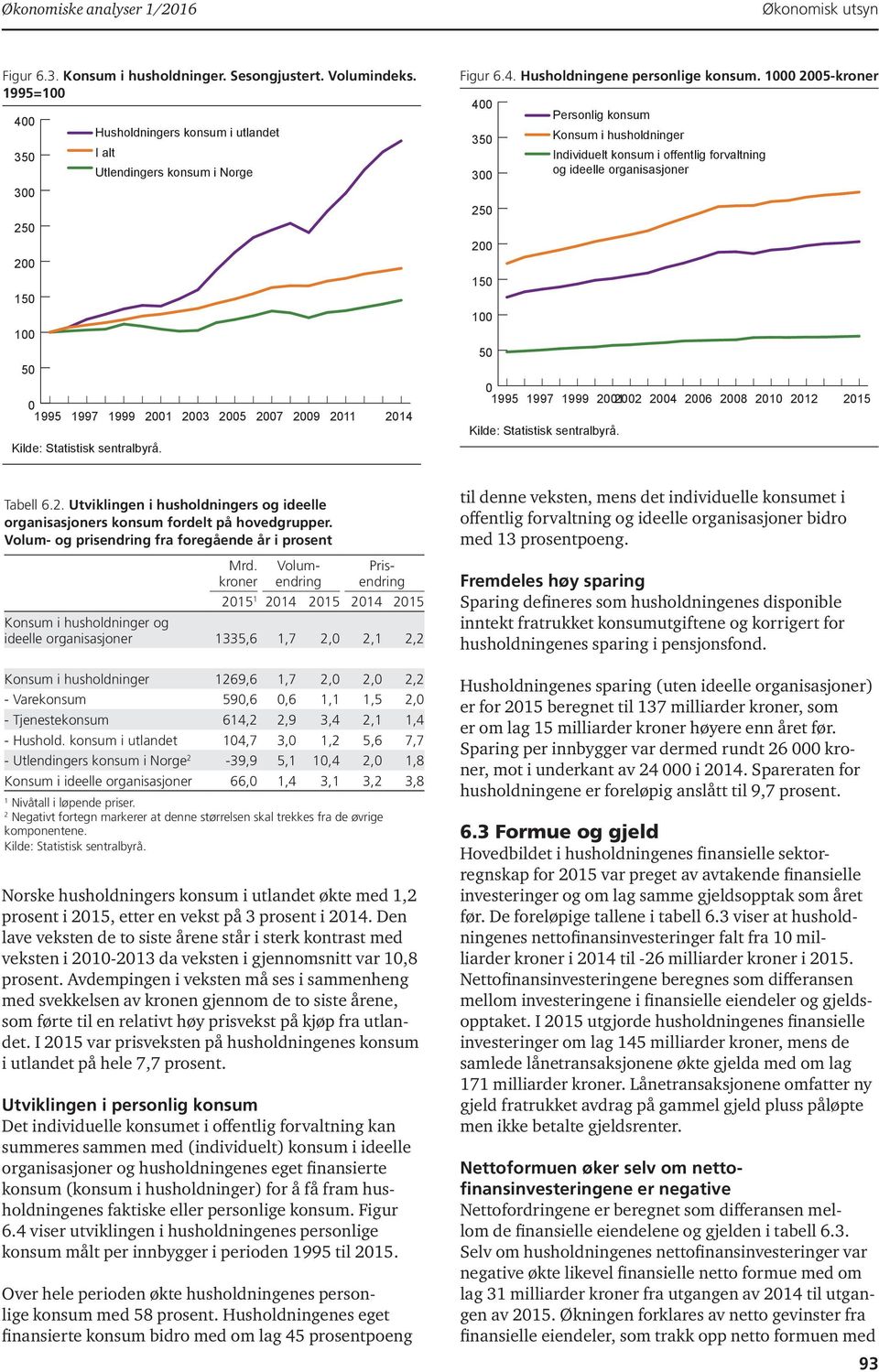 1 25-kroner 4 35 3 25 2 15 1 5 1995 1997 1999 21 22 Personlig konsum Konsum i husholdninger Individuelt konsum i offentlig forvaltning og ideelle organisasjoner 24 26 28 21 212 215 Tabell 6.2. Utviklingen i husholdningers og ideelle organisasjoners konsum fordelt på hovedgrupper.