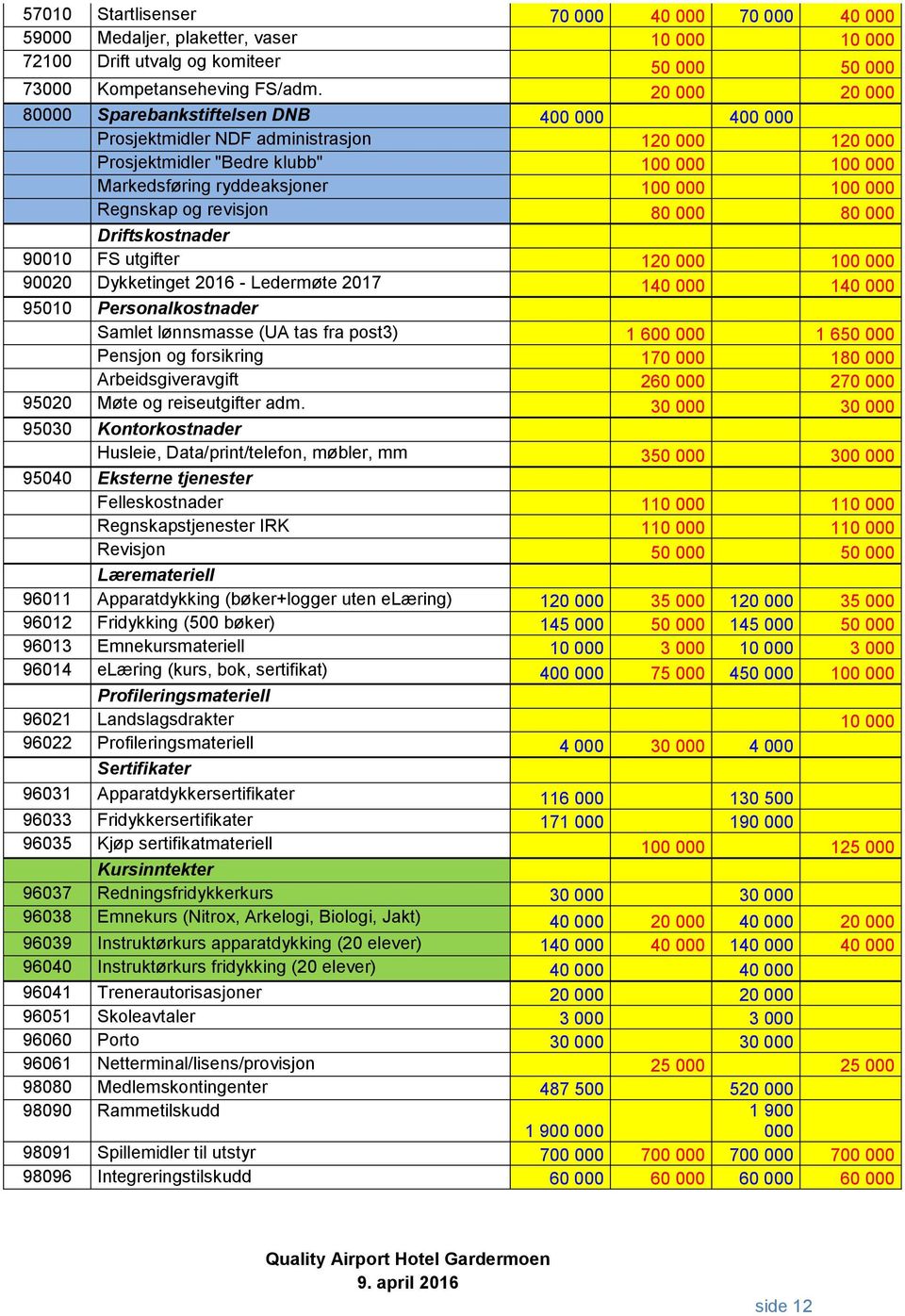 Regnskap og revisjon 80 000 80 000 Driftskostnader 90010 FS utgifter 120 000 100 000 90020 Dykketinget 2016 - Ledermøte 2017 140 000 140 000 95010 Personalkostnader Samlet lønnsmasse (UA tas fra