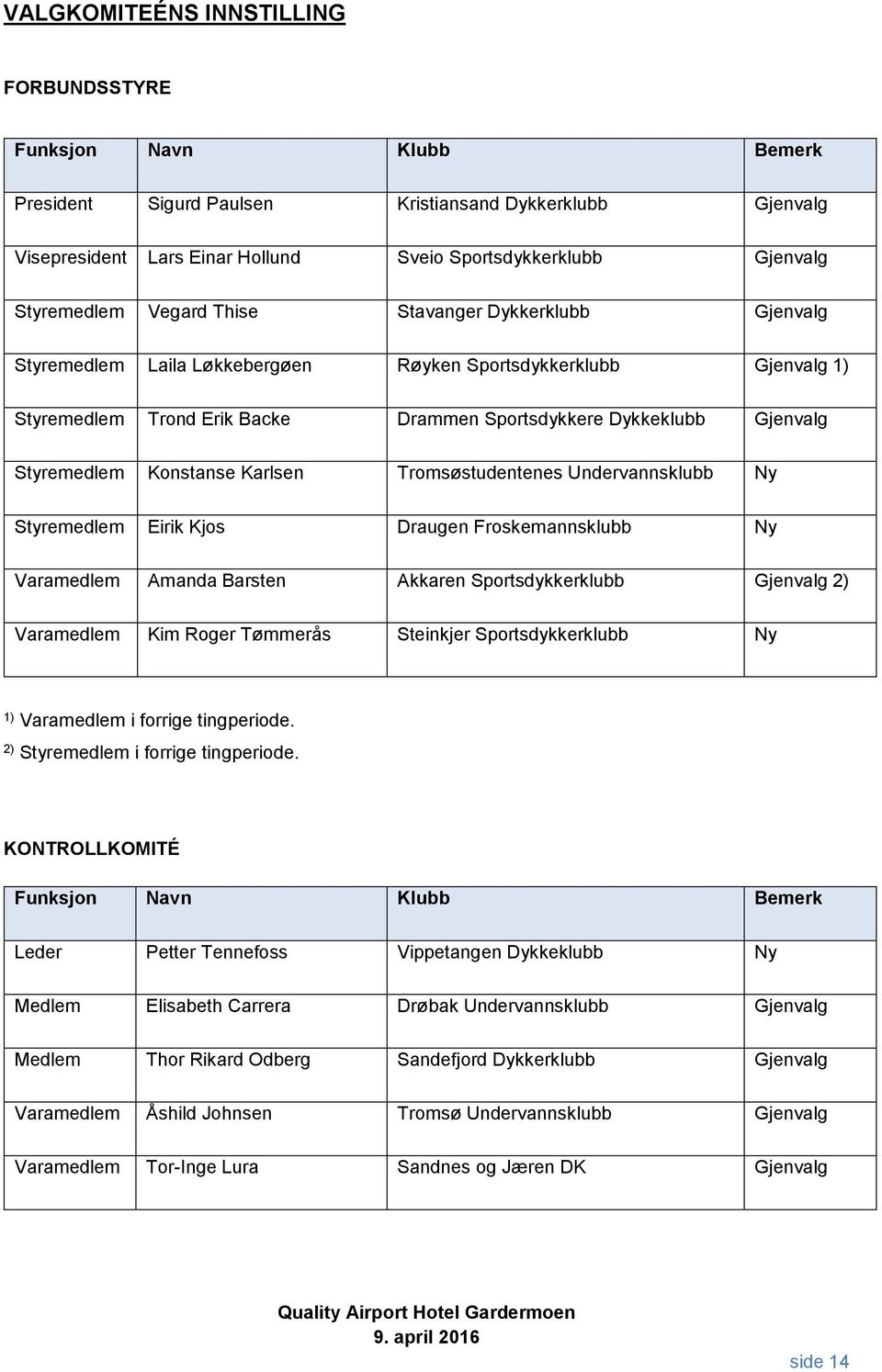 Styremedlem Konstanse Karlsen Tromsøstudentenes Undervannsklubb Ny Styremedlem Eirik Kjos Draugen Froskemannsklubb Ny Varamedlem Amanda Barsten Akkaren Sportsdykkerklubb Gjenvalg 2) Varamedlem Kim