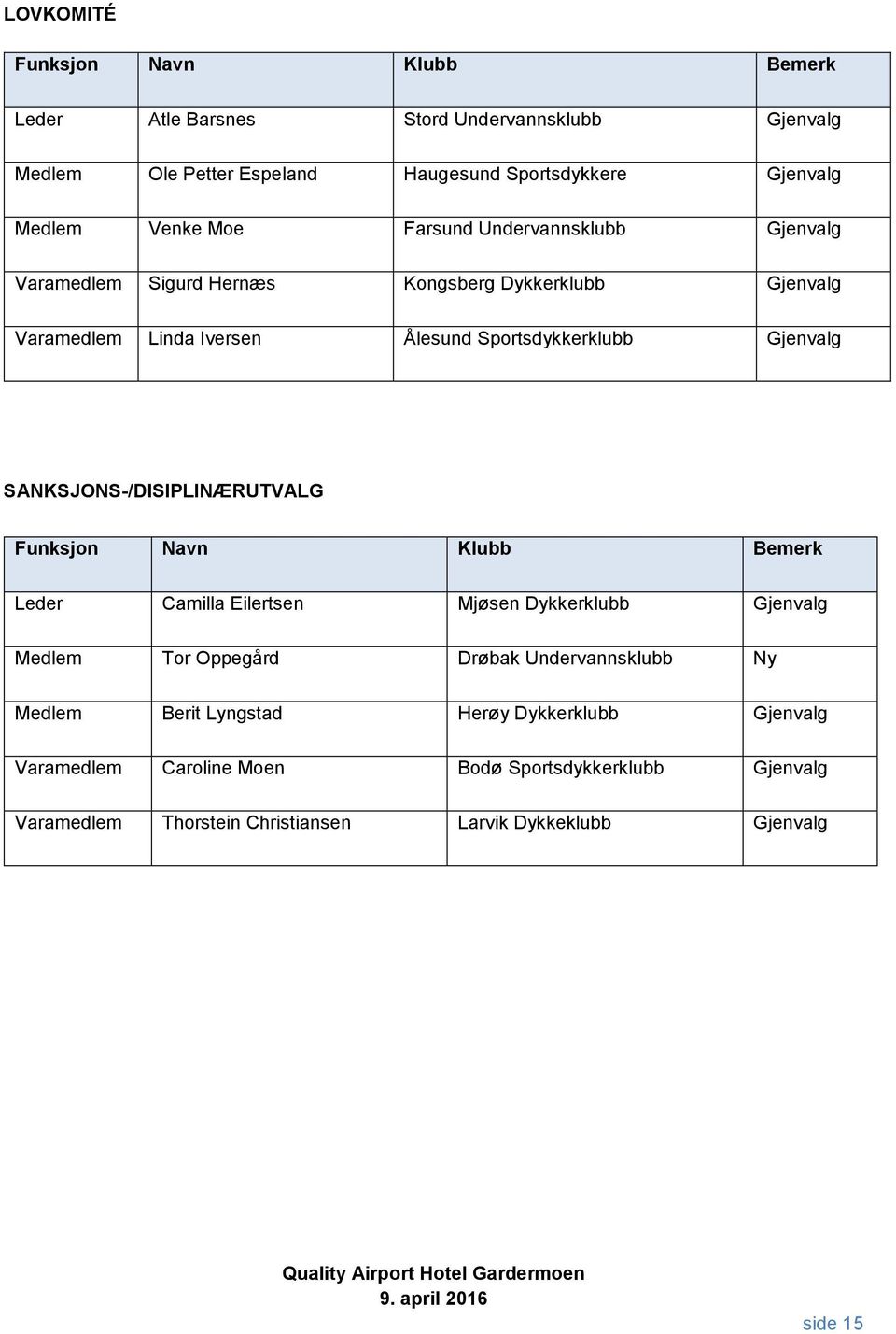 SANKSJONS-/DISIPLINÆRUTVALG Funksjon Navn Klubb Bemerk Leder Camilla Eilertsen Mjøsen Dykkerklubb Gjenvalg Medlem Tor Oppegård Drøbak Undervannsklubb Ny Medlem