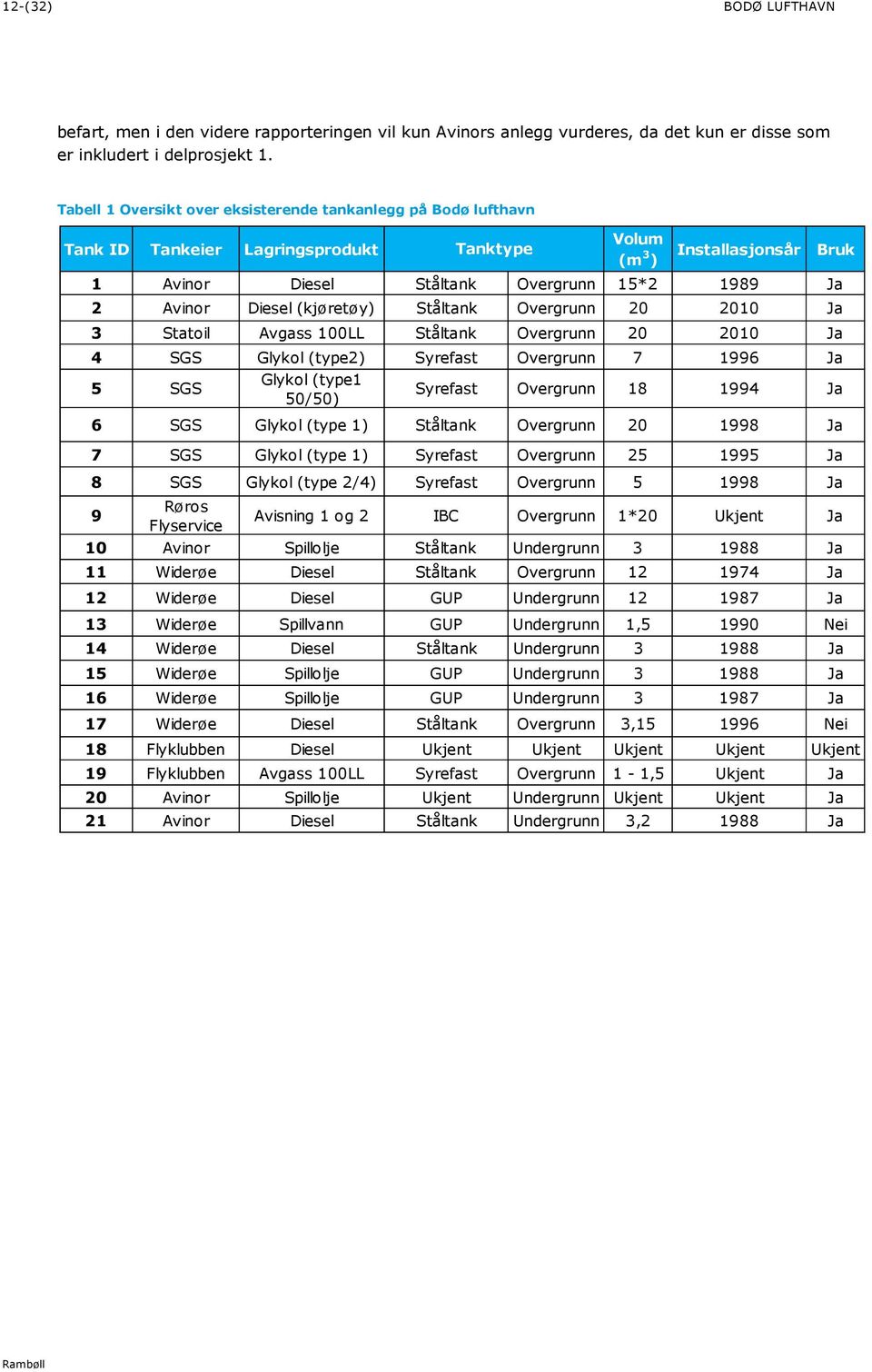(kjøretøy) Ståltank Overgrunn 20 2010 Ja 3 Statoil Avgass 100LL Ståltank Overgrunn 20 2010 Ja 4 SGS Glykol (type2) Syrefast Overgrunn 7 1996 Ja 5 SGS Glykol (type1 50/50) Bruk Syrefast Overgrunn 18