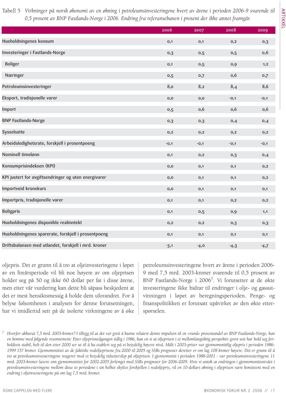 2006 2007 2008 2009 ARTIKKEL Husholdningenes konsum 0,1 0,1 0,2 0,3 Investeringer i Fastlands-Norge 0,3 0,5 0,5 0,6 Boliger 0,1 0,5 0,9 1,2 Næringer 0,5 0,7 0,6 0,7 Petroleumsinvesteringer 8,0 8,2