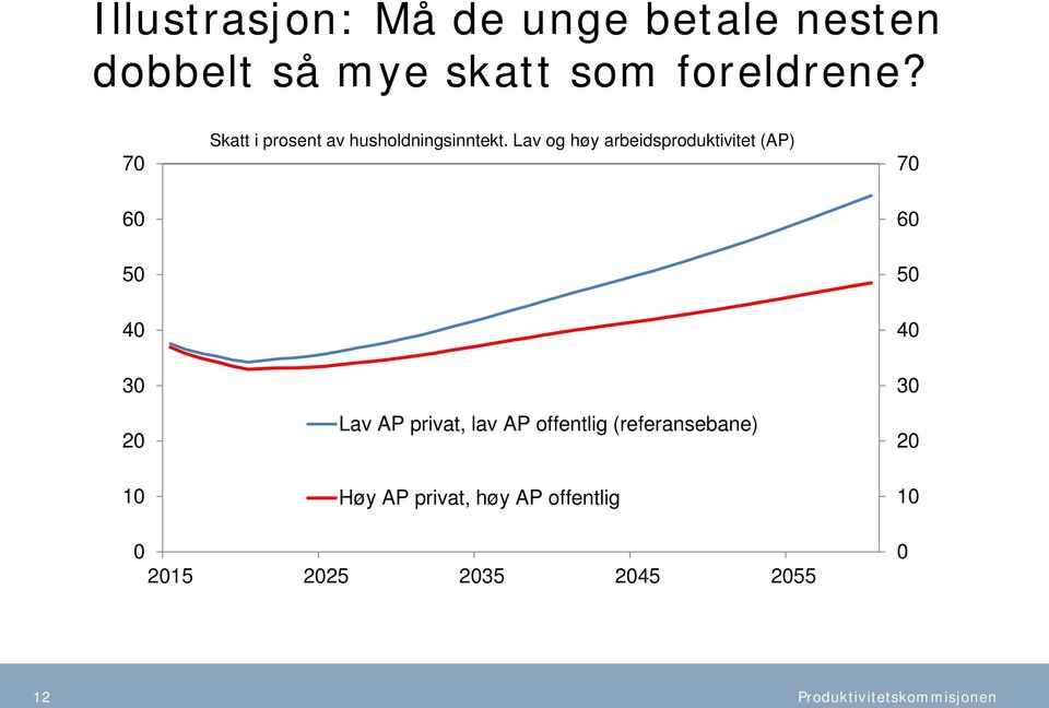 Lav og høy arbeidsproduktivitet (AP) 7 6 6 5 5 4 4 3 2 Lav AP privat,