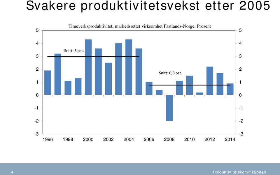 Fastlands-Norge. Prosent 5 4 3 Snitt: 3 pst.