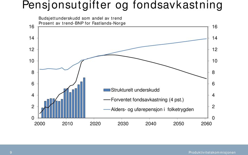 12 1 8 6 6 Strukturelt underskudd 4 Forventet fondsavkastning (4