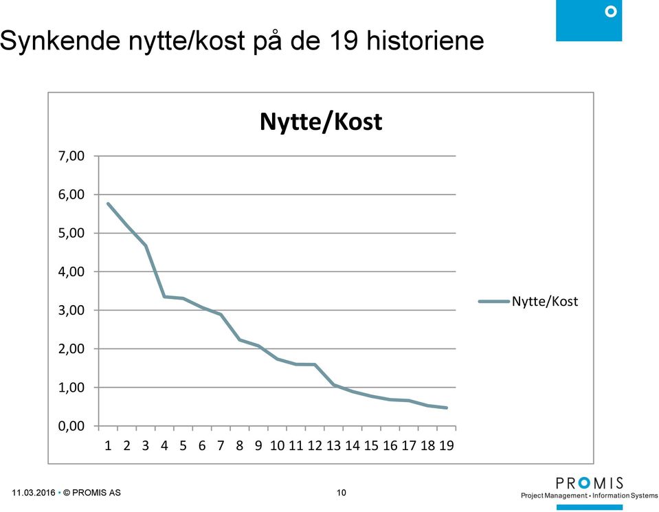 Nytte/Kost 2,00 1,00 0,00 1 2 3 4 5 6 7 8 9