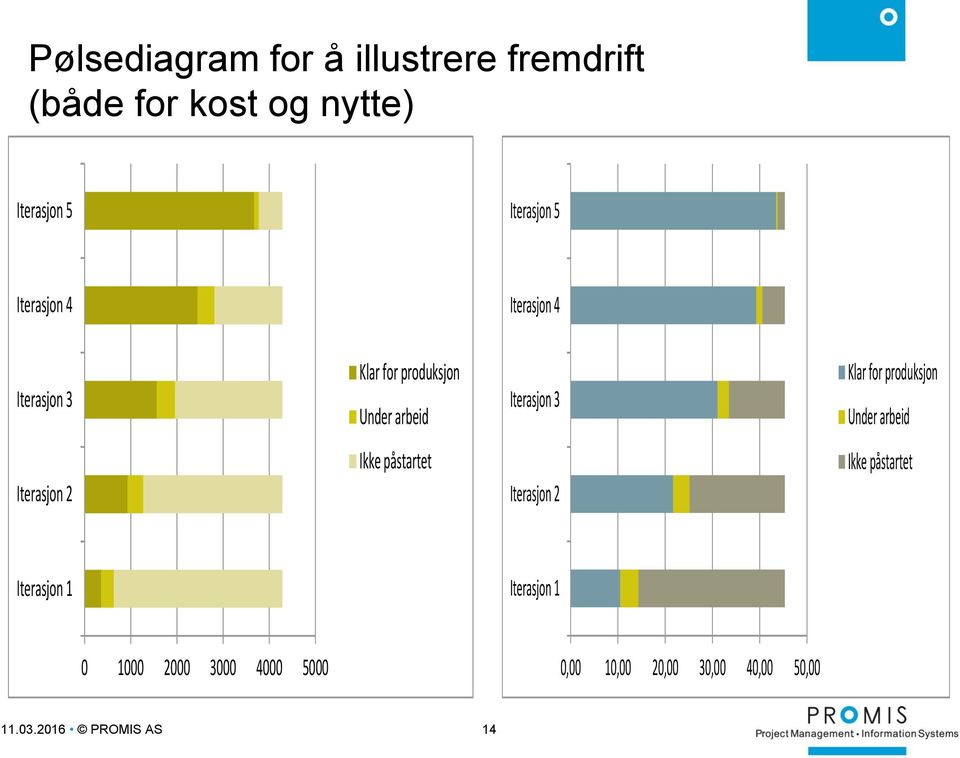 påstartet Iterasjon 3 Iterasjon 2 Klar for produksjon Under arbeid Ikke påstartet Iterasjon