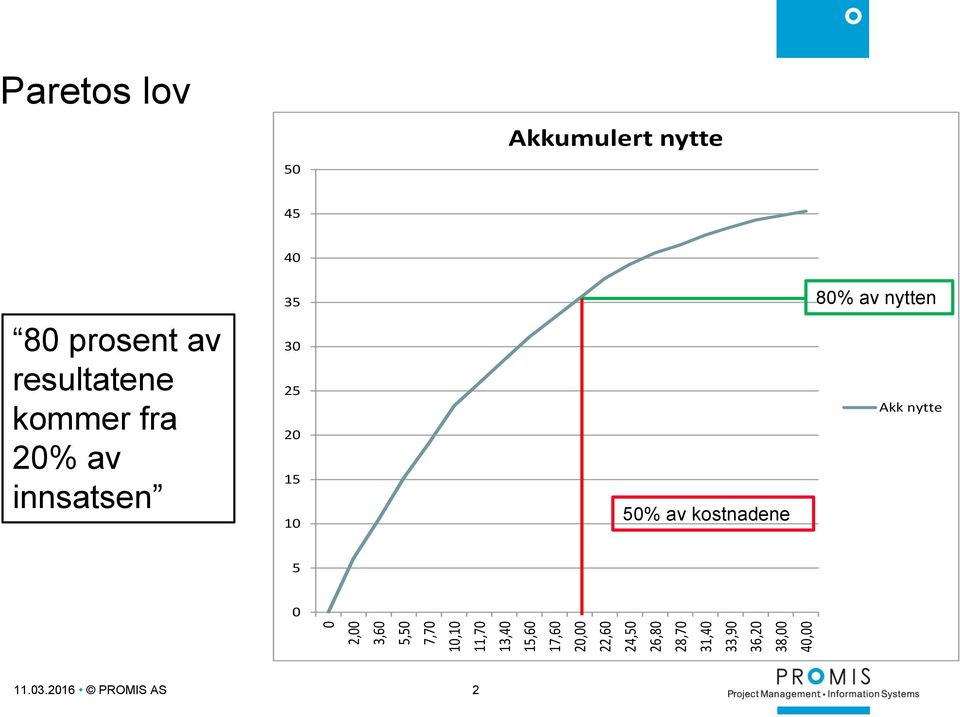 50 45 40 35 80% av nytten 80 prosent av resultatene kommer fra 20% av