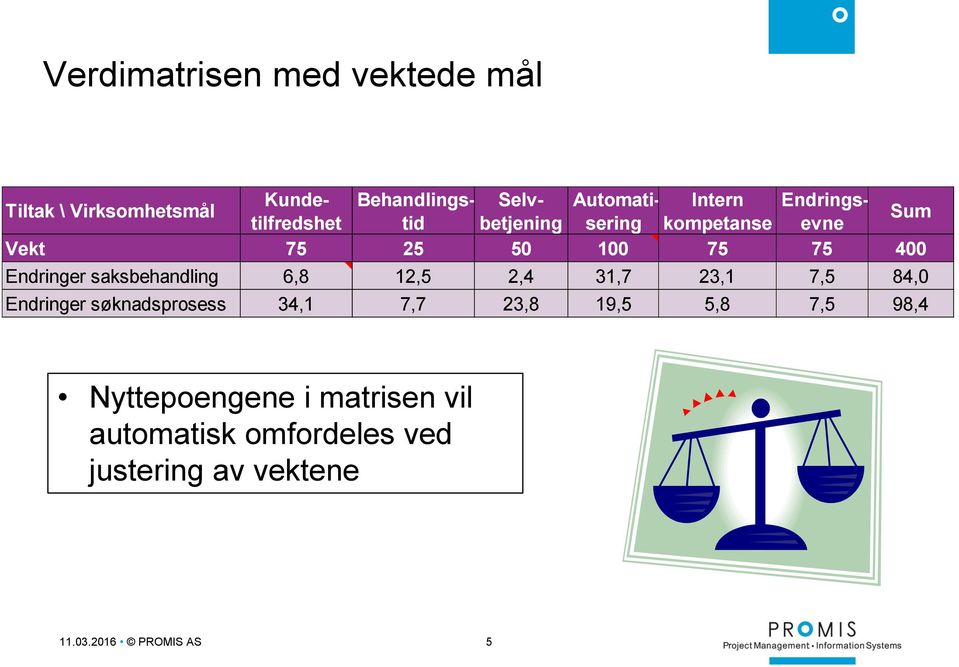 saksbehandling 6,8 12,5 2,4 31,7 23,1 7,5 84,0 Endringer søknadsprosess 34,1 7,7 23,8 19,5 5,8