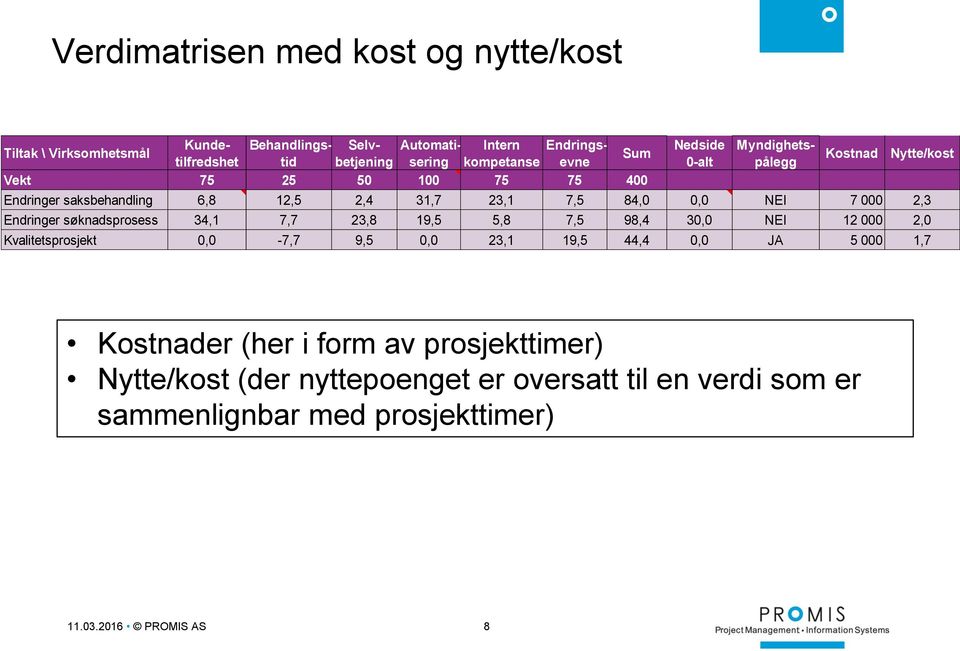 000 2,3 Endringer søknadsprosess 34,1 7,7 23,8 19,5 5,8 7,5 98,4 30,0 NEI 12 000 2,0 Kvalitetsprosjekt 0,0-7,7 9,5 0,0 23,1 19,5 44,4 0,0 JA 5 000 1,7