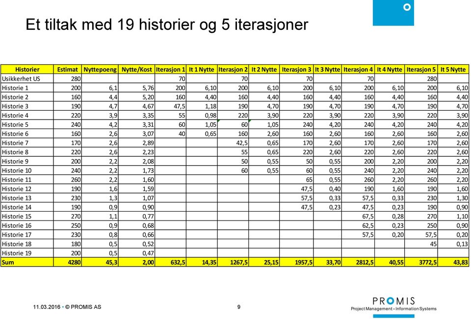 47,5 1,18 190 4,70 190 4,70 190 4,70 190 4,70 Historie 4 220 3,9 3,35 55 0,98 220 3,90 220 3,90 220 3,90 220 3,90 Historie 5 240 4,2 3,31 60 1,05 60 1,05 240 4,20 240 4,20 240 4,20 Historie 6 160 2,6