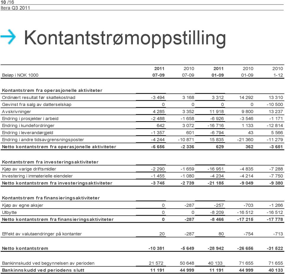 3 072-16 716 1 133-12 814 Endring i leverandørgjeld -1 357 601-6 794 43 5 566 Endring i andre tidsavgrensningsposter -4 244-10 871 15 835-21 360-11 279 Netto kontantstrøm fra operasjonelle