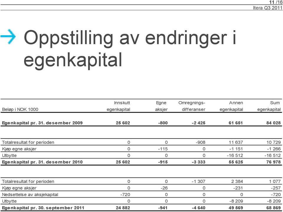 desember 2009 25 602-800 -2 425 61 651 84 028 Totalresultat for perioden 0 0-908 11 637 10 729 Kjøp egne aksjer 0-115 0-1 151-1 266 Utbytte 0 0 0-16